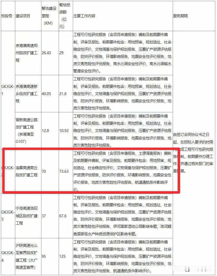 【连霍高速商丘段改扩建可研招标开启】近日，连霍高速商丘段等6个高速改扩建项目工程