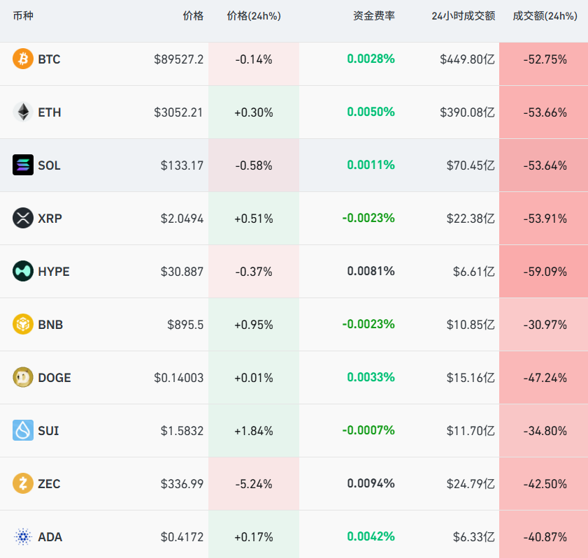 加密货币超10万人爆仓, 成交额腰斩