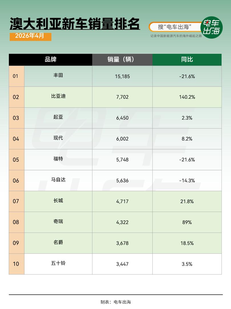 比亚迪4月冲进澳大利亚新车排行榜第二，同比增长140%。虽然丰田还是第一，但已