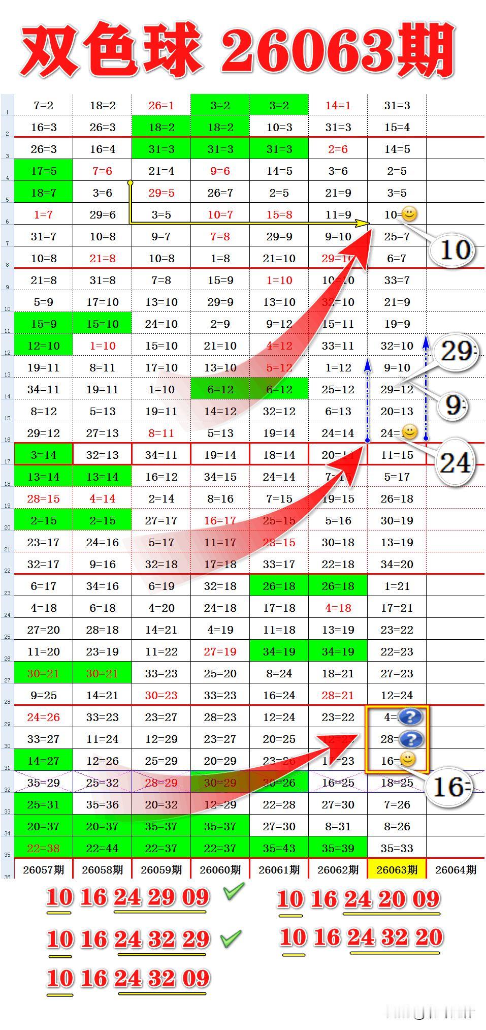 采用大数据沉淀法对双色球本期26063期所出现的特征形态反射区进行模拟推演，本期