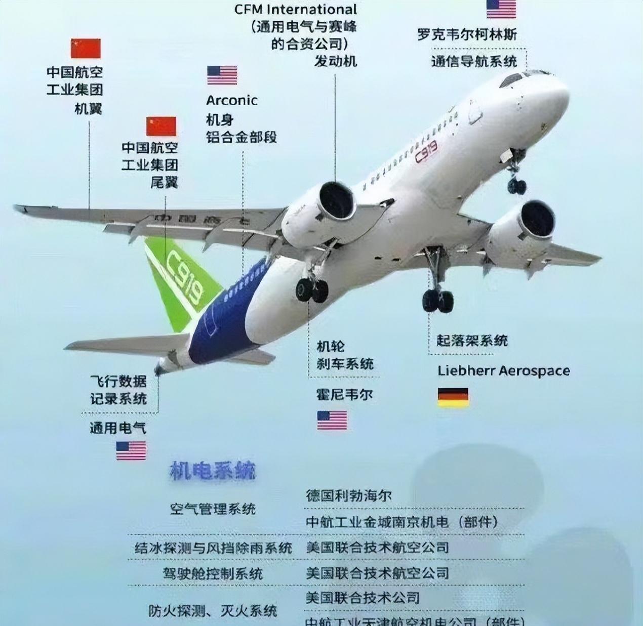 说点难听的真话吧，我们的国产大飞机C919，虽然宣布是自主自研，但实际上很多重要
