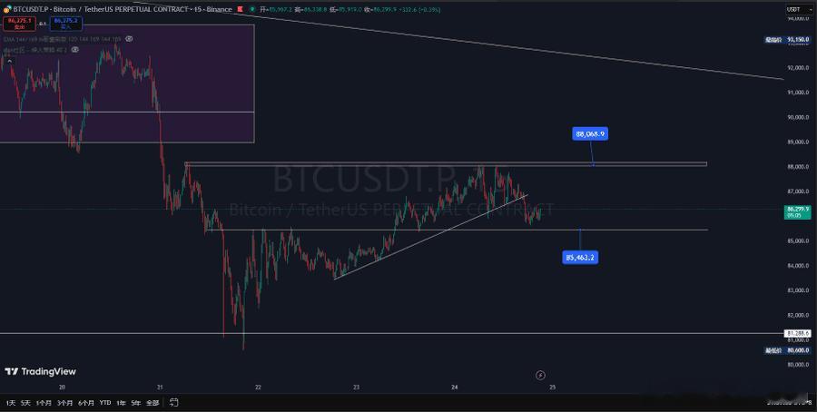 BTC---目前这一段行情可以视作为箱体震荡，88100-81000附近。--