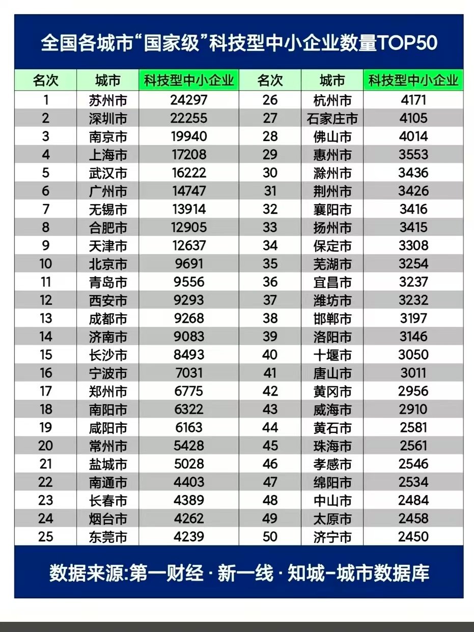 全国各城市“国家级”科技型中小企业数量TOP50​