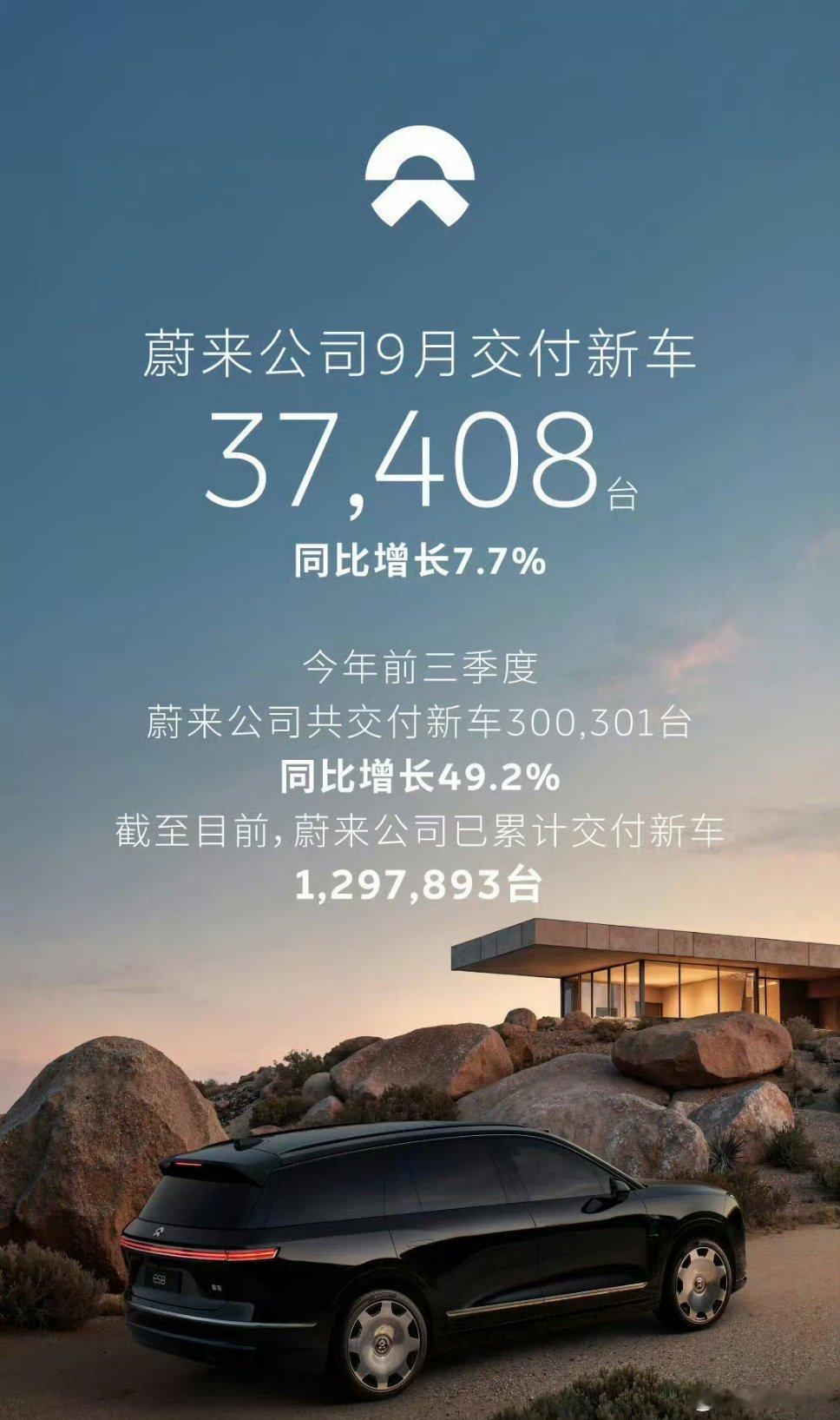 #9月蔚来交付新车37408台#同比+7.7%；前三季度累计300301台，同比大涨49.2%。单月