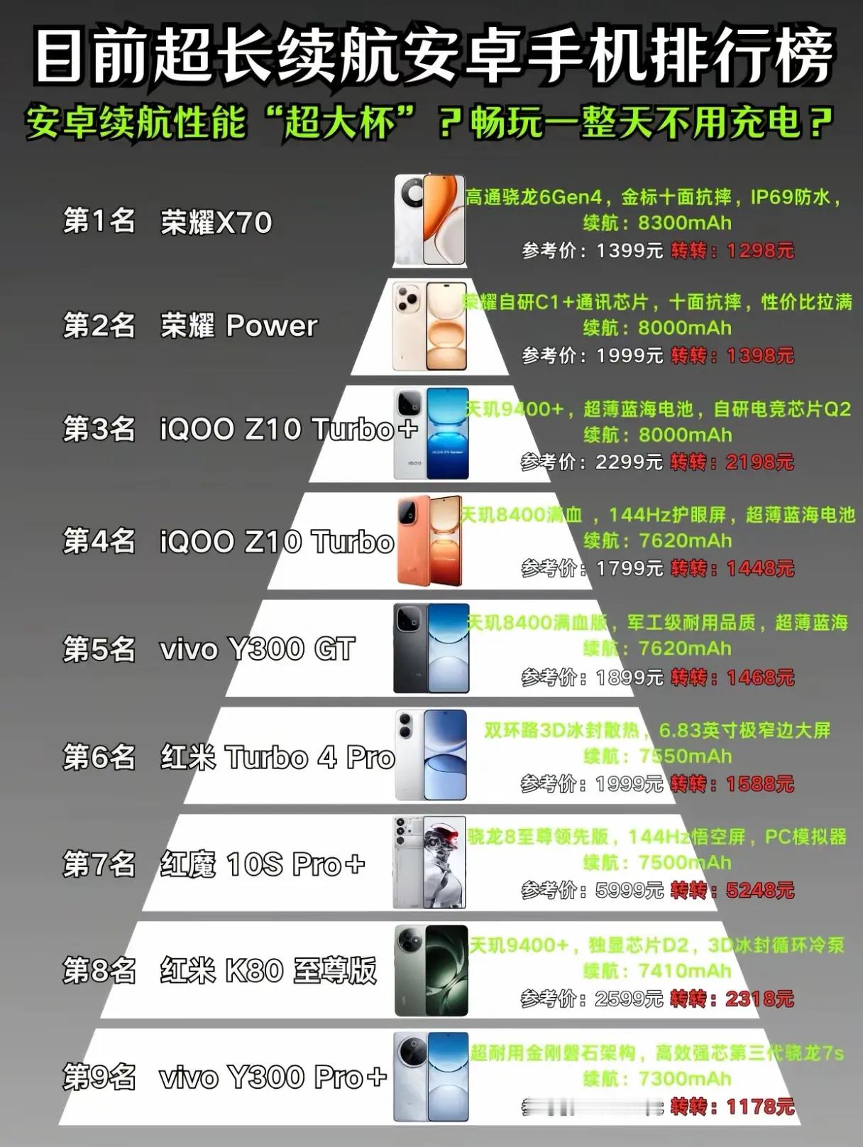 安卓手机续航能力排行榜，最高电池容量8300毫安，8300毫安应该可以一天一充