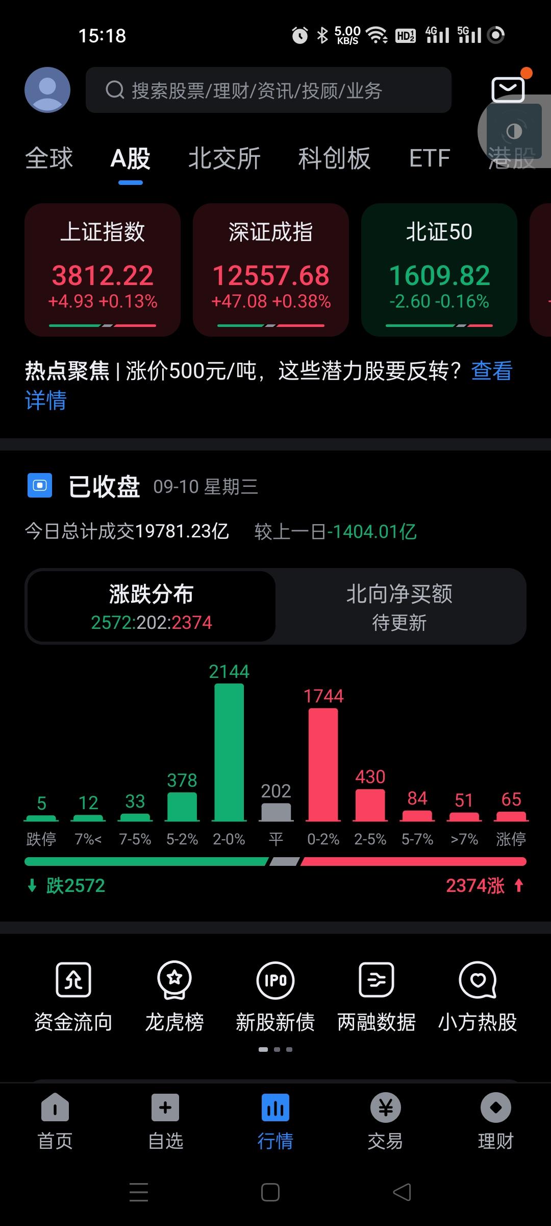 开盘冲高回落，，其后又是冲高回落，日内波动大，完全被机构的左右手控制。一段时间