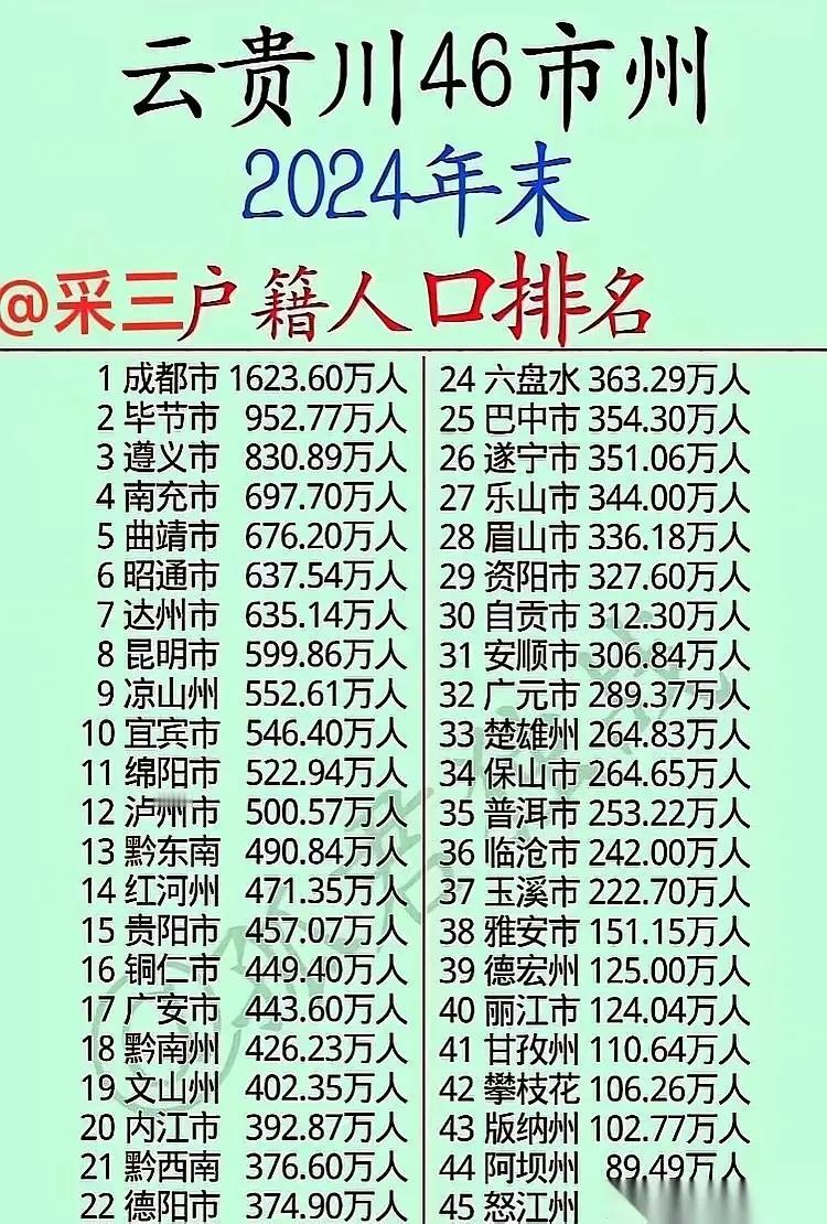 真的没有想到的一件事情啊！西南三兄弟的各地户籍人口第二大的，即将进入千万的是咱
