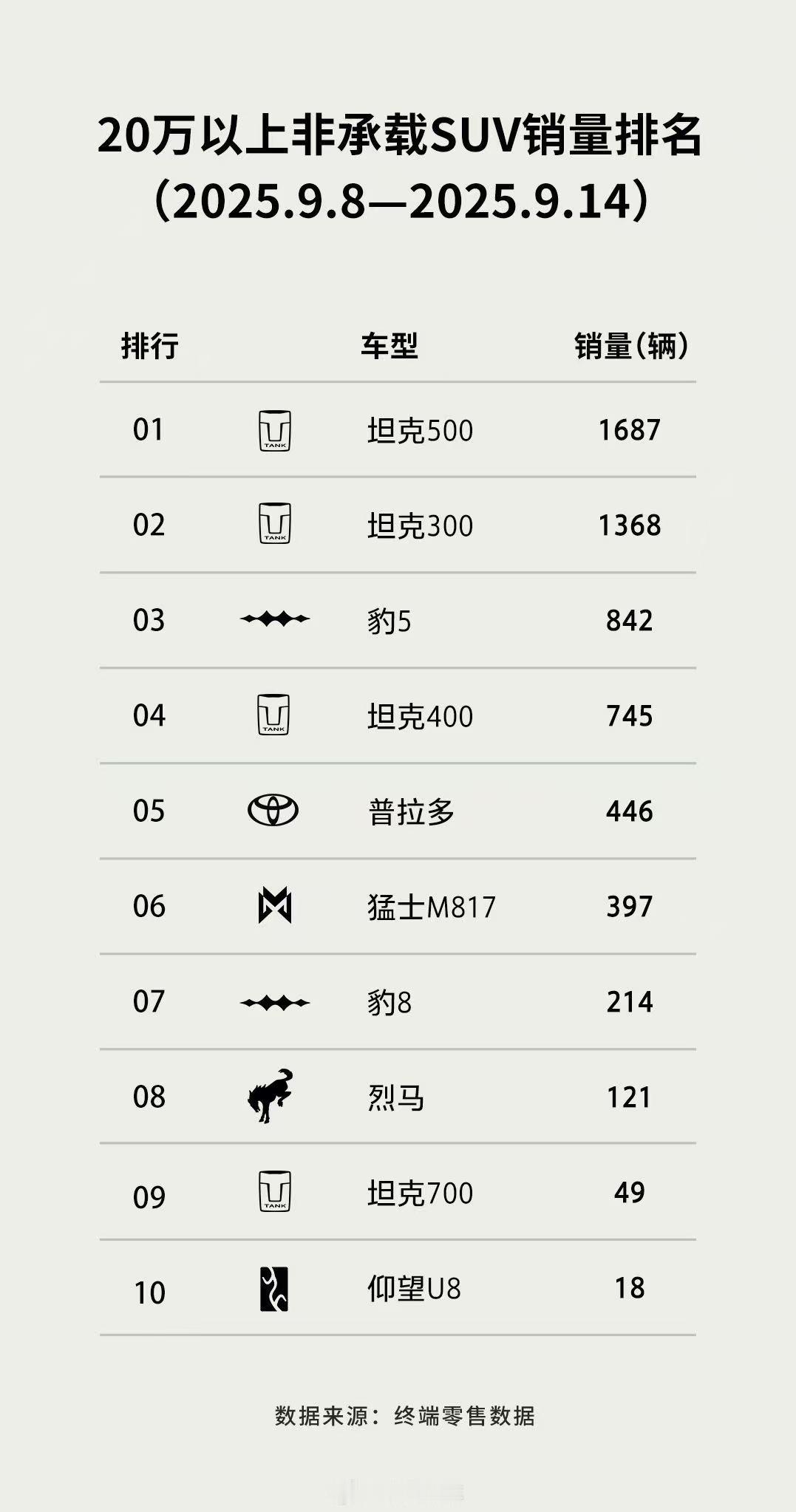 没有意外，全新坦克500，20w以上硬派越野销量第一！这种自己开辟赛道，自己当老