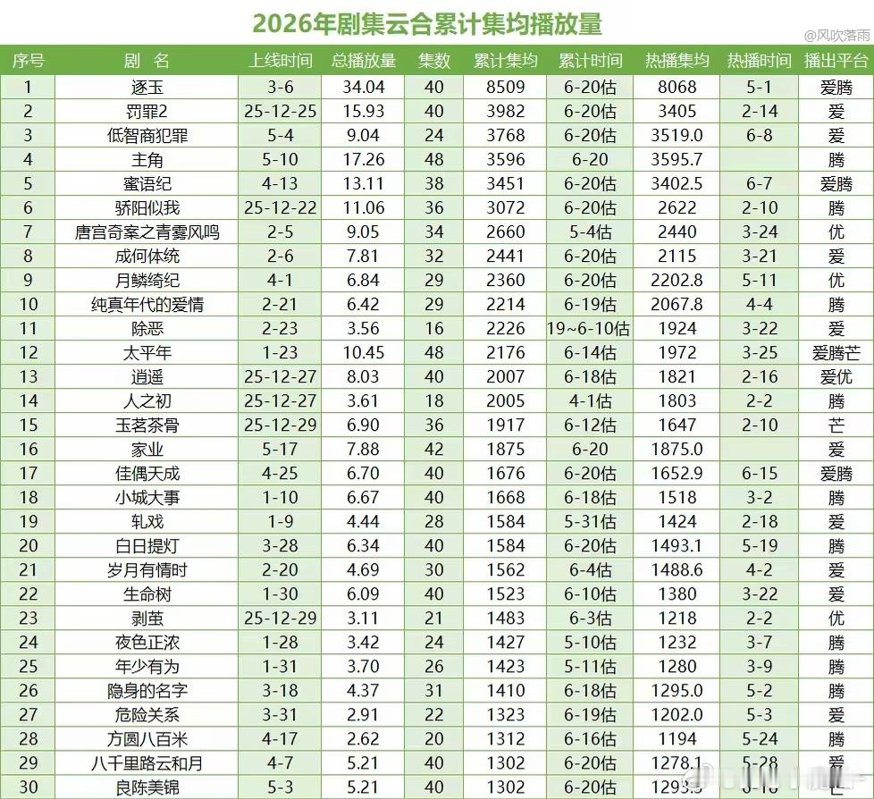 汪海林影视圈为什么被观众抛弃不要把编剧的锅甩给演员，今年播放量前30的电视剧有