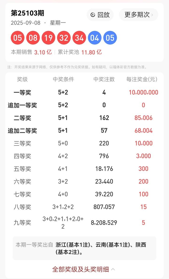 9月8号星期一，大乐透开奖号码出炉：05、08、19、32、34—04、05。本