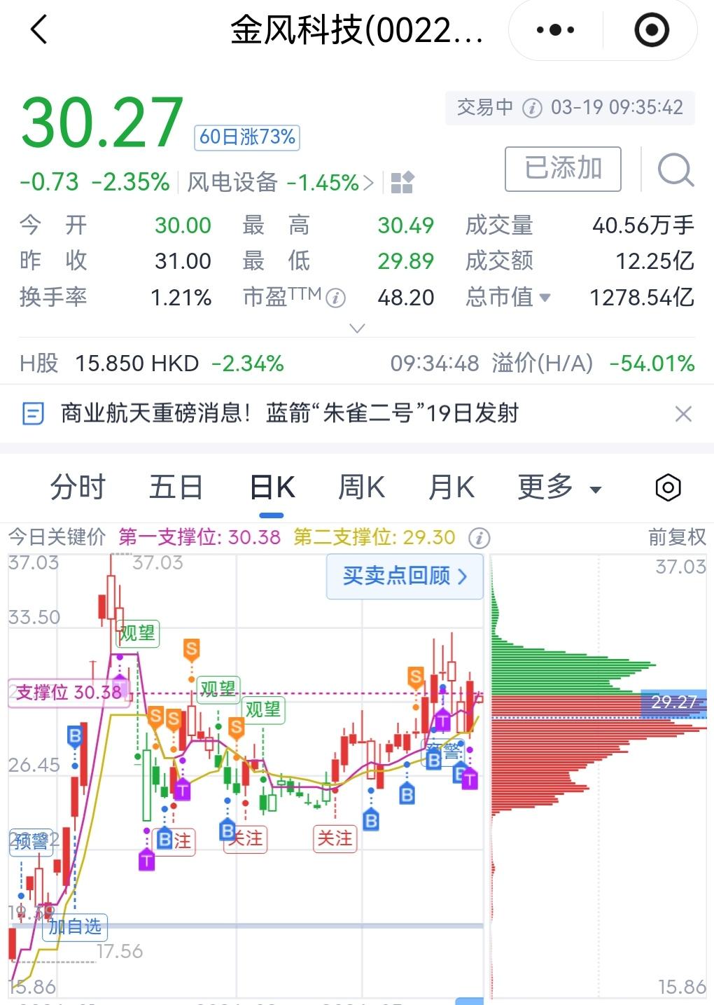 一只股票反复做！金风科技，我的最爱！目前已经接近0成本[呲牙笑][呲牙笑][呲牙笑]