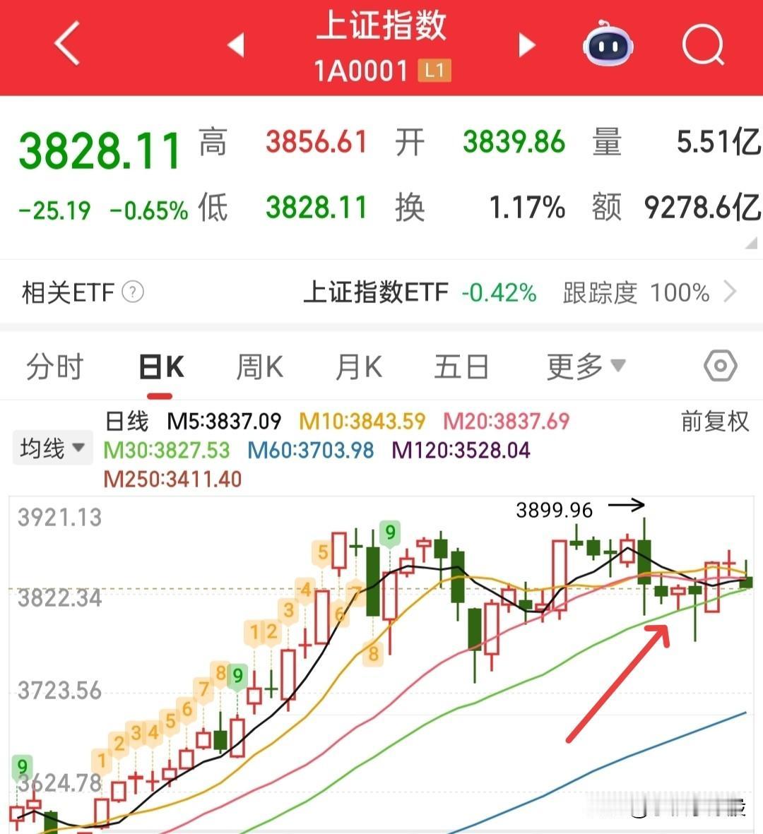 接下来大盘会不会回踩60日线，只需要看30日线了，这条线的角度非常重要！目前