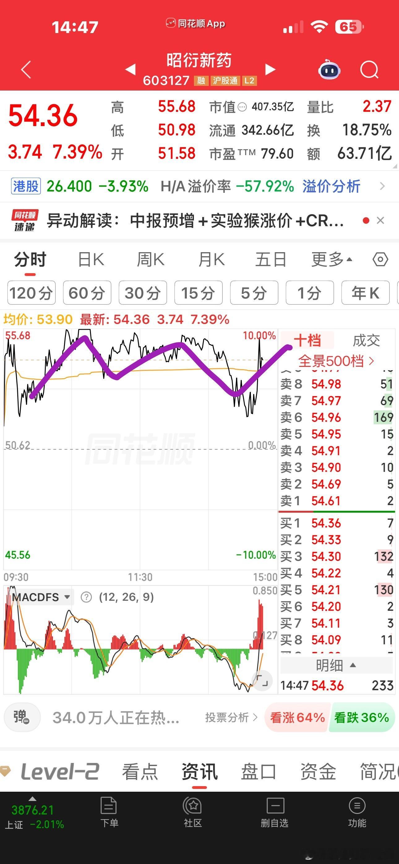 这种市场已经阶段到只有空仓才不会亏钱的地步了，生态极度恶劣，看这两个医药股的分时