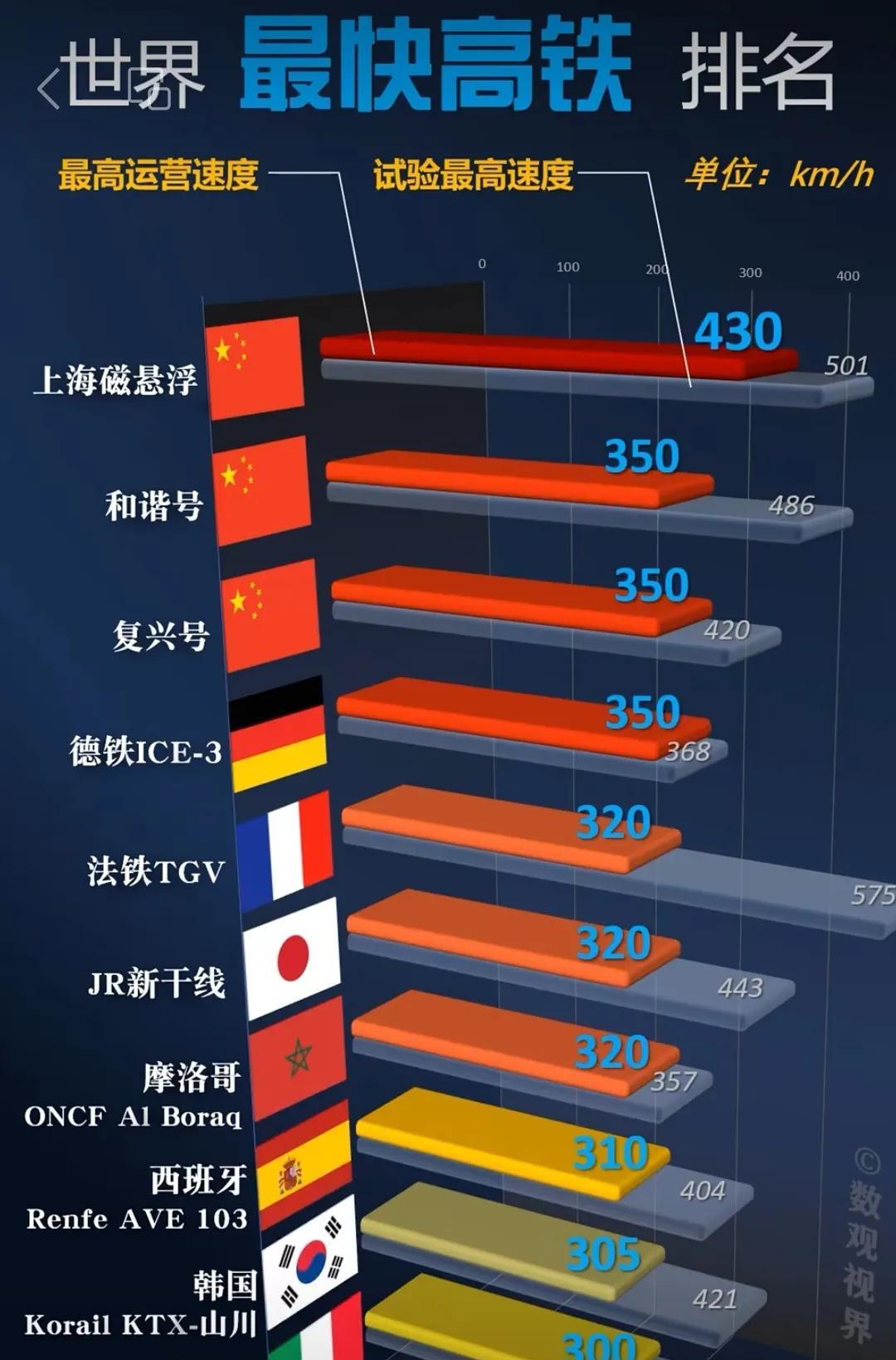 世界最快高铁排名。中国高铁霸榜前三名，中国高铁在速度、里程、技术等方面都是世界引