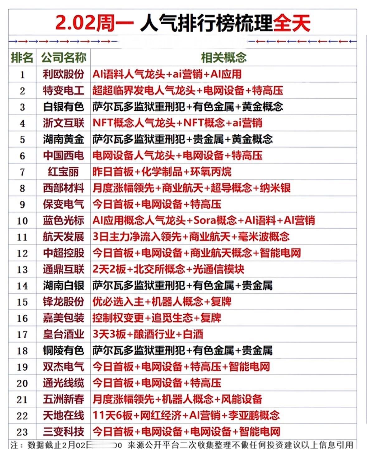 📈2.02周一人气榜排行，揭秘热门概念股！🔥AI营销与电网设备领涨，黄金