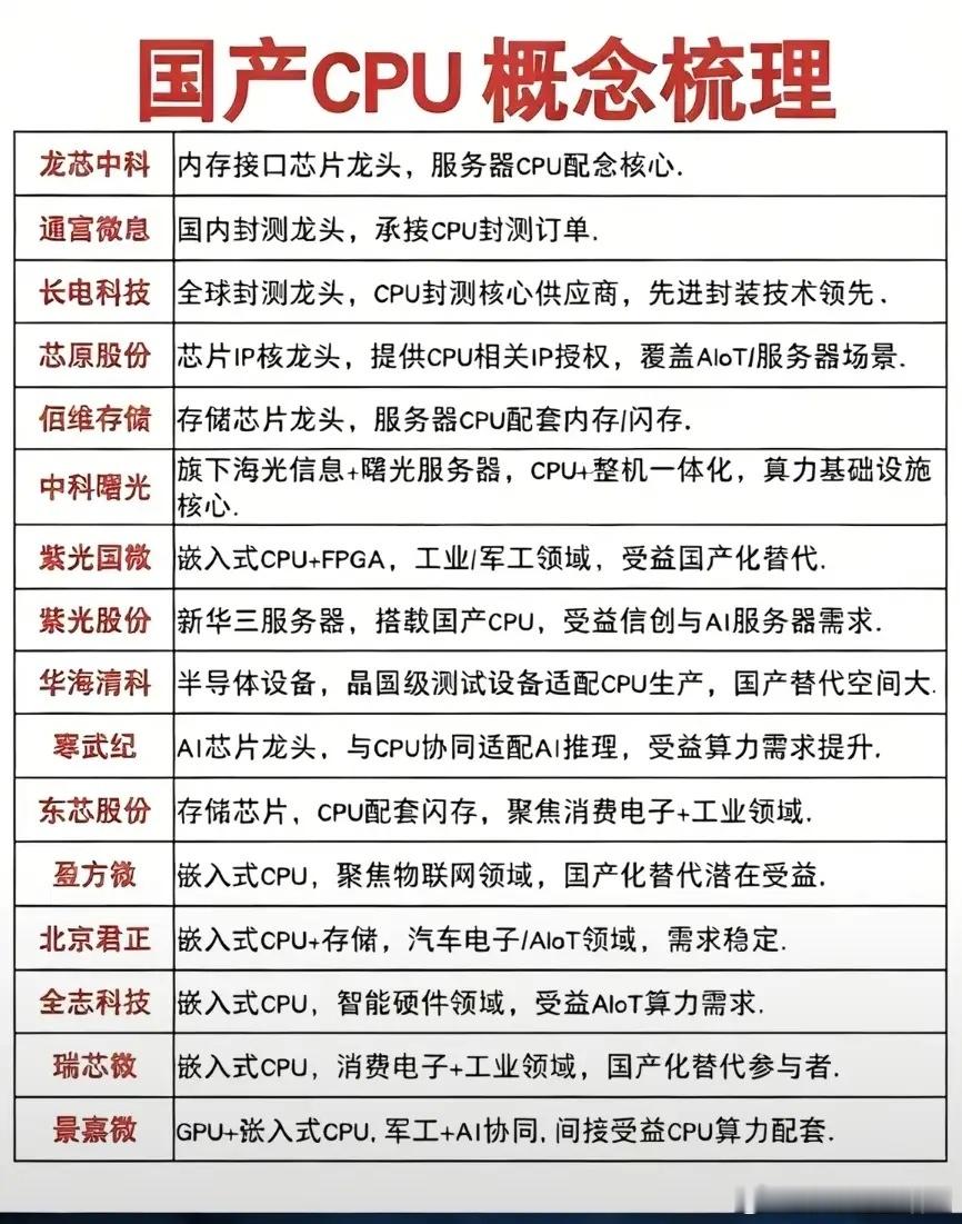 最近CPU涨价，国产CPU谁将受益？CPU涨价，国产里面的CPU必定也会有着受益