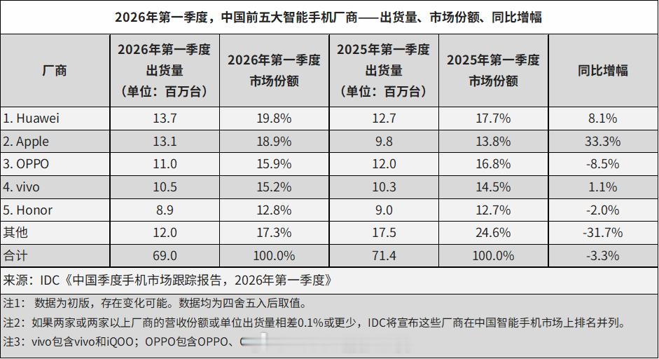 IDC的2026Q1智能手机出货量报告出炉，和其它数据机构的趋势类似，国内