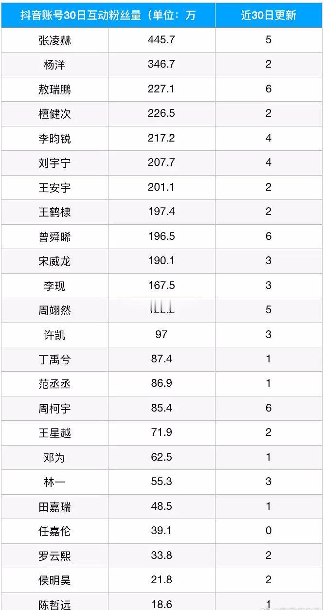流量生短视频平台互动数排名🈶张凌赫杨洋敖瑞鹏檀健次李昀锐​​