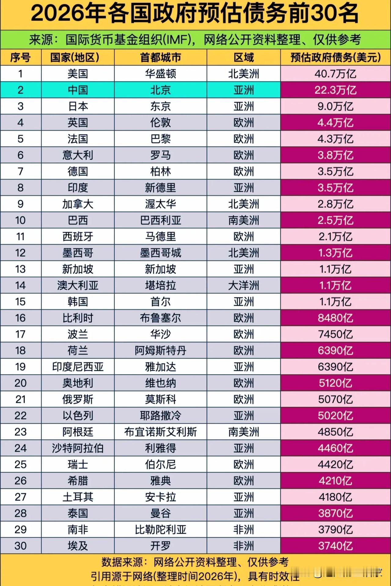 政府债务总额榜单容易被误导，看懂负债率才是关键！2026各国政府预估债务前3