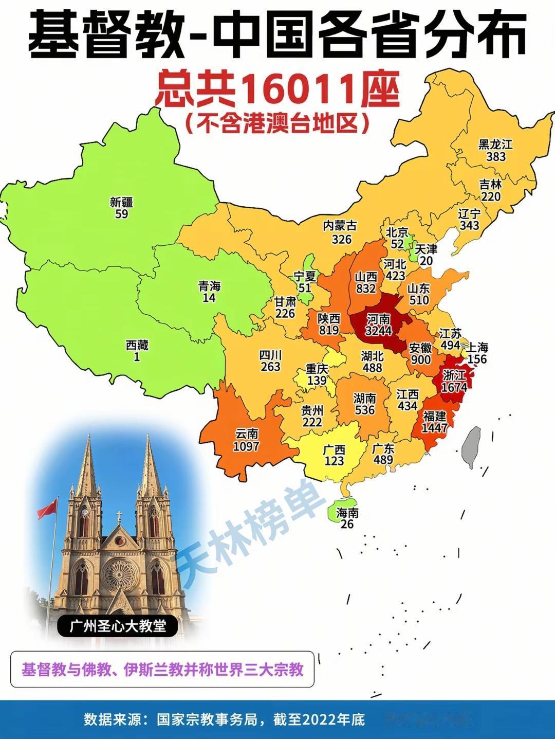 基督教堂中国各省数量分布。河南人口多，年轻人基本外出打工了，家里老年人多，老年人