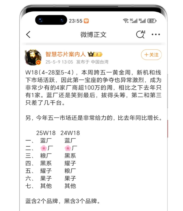五一节手机销量排名。vivo连续两年蝉联五一节手机销量冠军。华子继续保持老二