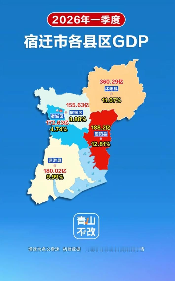 怪不得今年第一季度宿迁增速那么猛，看看下面所辖区县，其中泗阳和沭阳分别增速为12