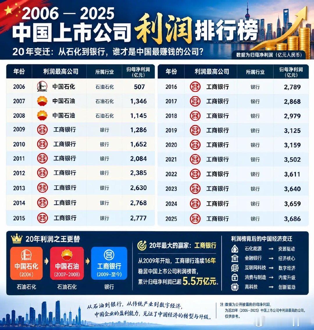 市值之王换了5轮，利润之王却被它霸榜16年​​​