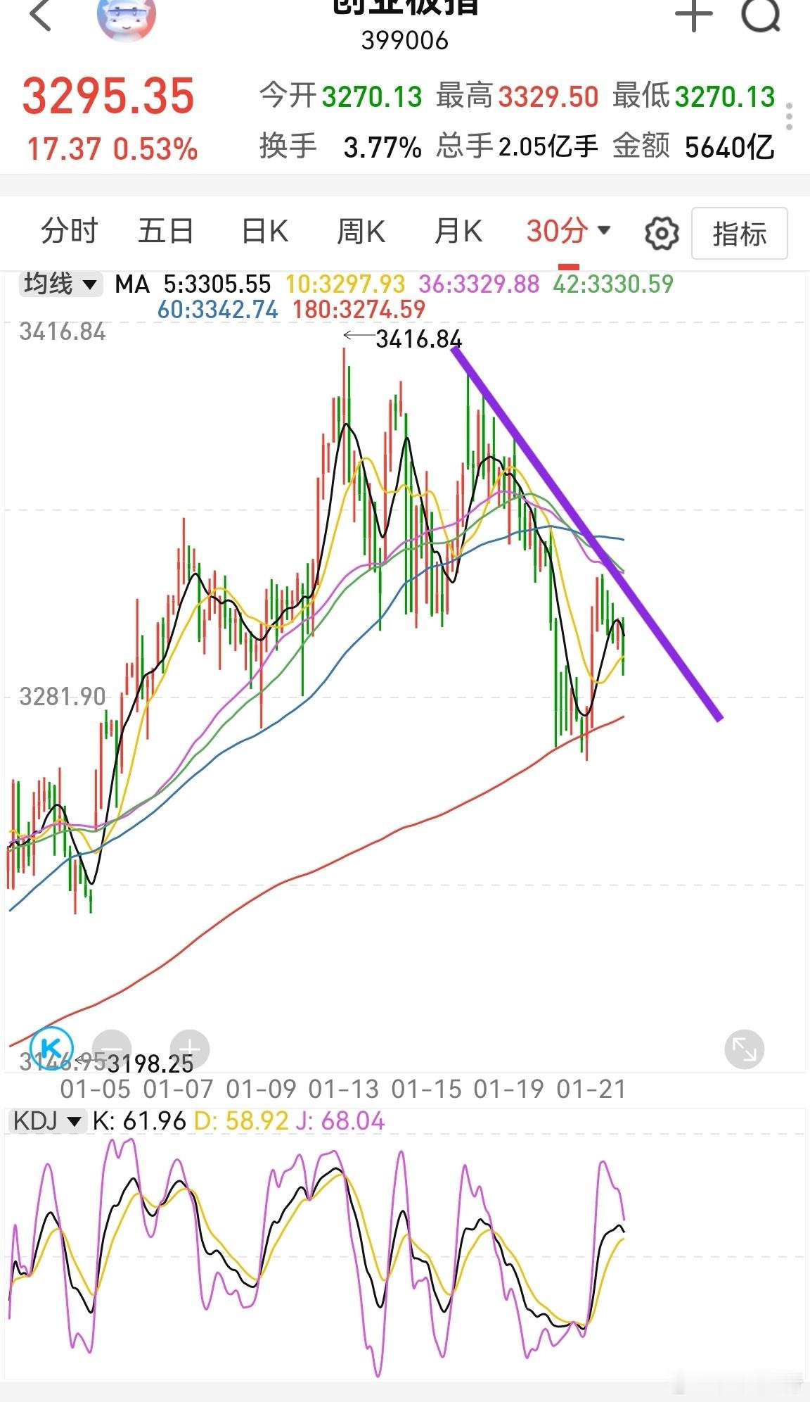 警惕明天指数补跌，也就是跌2.5%。以前也有过类似走法，就是美股初次中阴，A股格