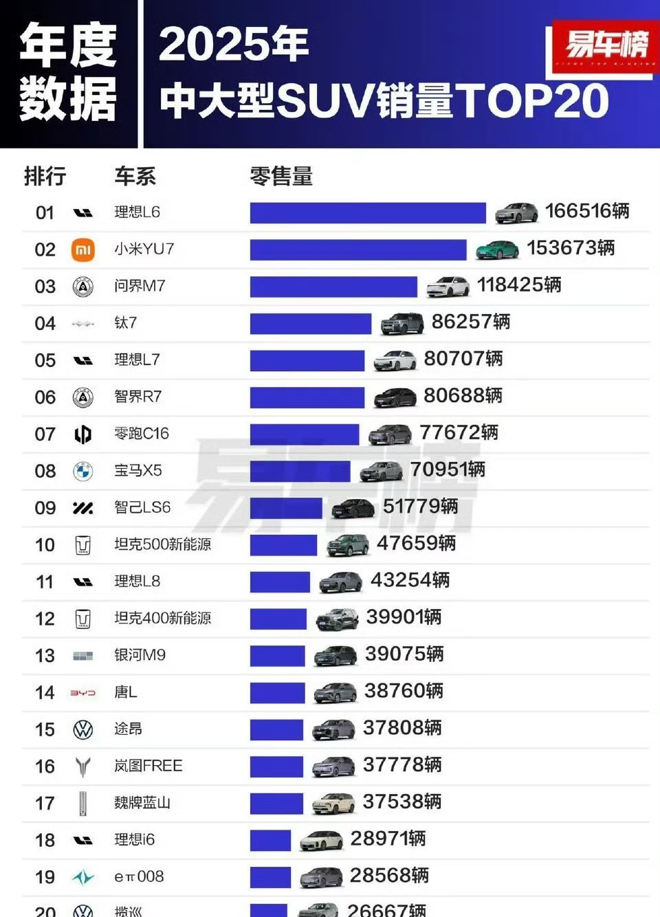 yu7只卖了半年，就已经直逼第一了这要卖一整年，不得杀疯了？