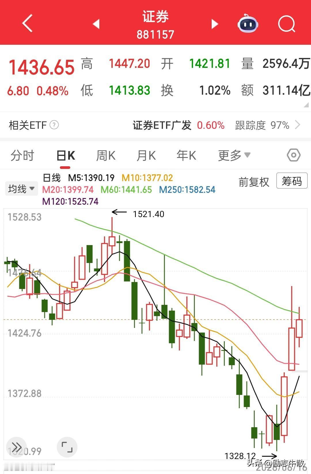 券商今天居然没有跌，比我预期好很多，他已经三天没打我，这种日子不多见啊，在昨天大