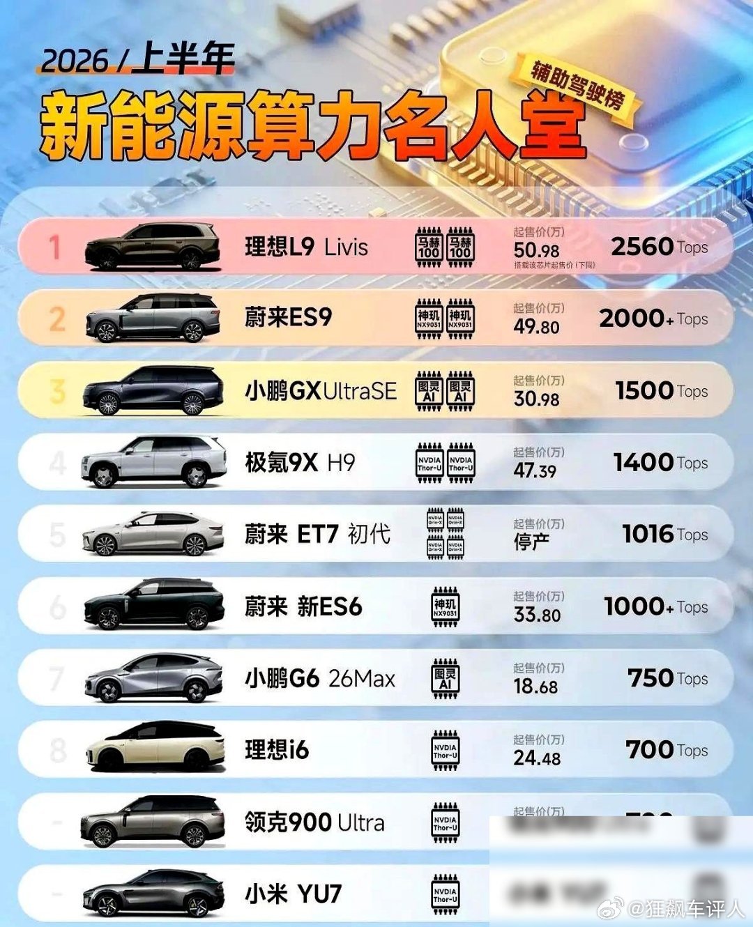 刚刷到各家算力榜单，理想L9干到2560TOPS，蔚来小鹏极氪全在千位数上卷，看