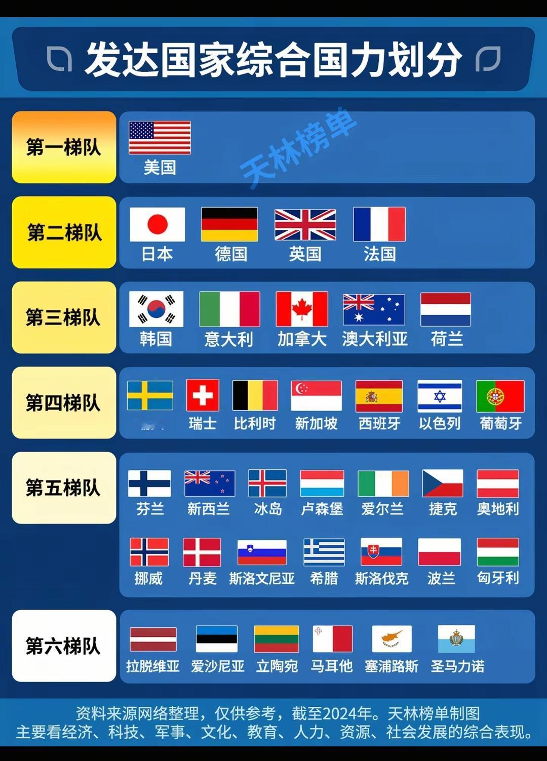 发达国家综合国力划分。西班牙怎么也应该在第三梯队吧，西班牙现在的国力也不弱，历史