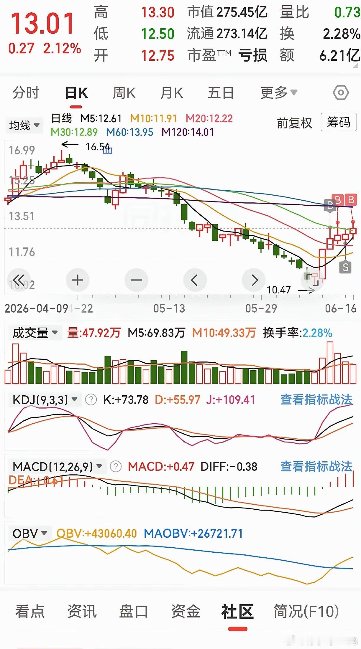 发现一个千里马非常不错，有课代表吗？即将要涨停出来