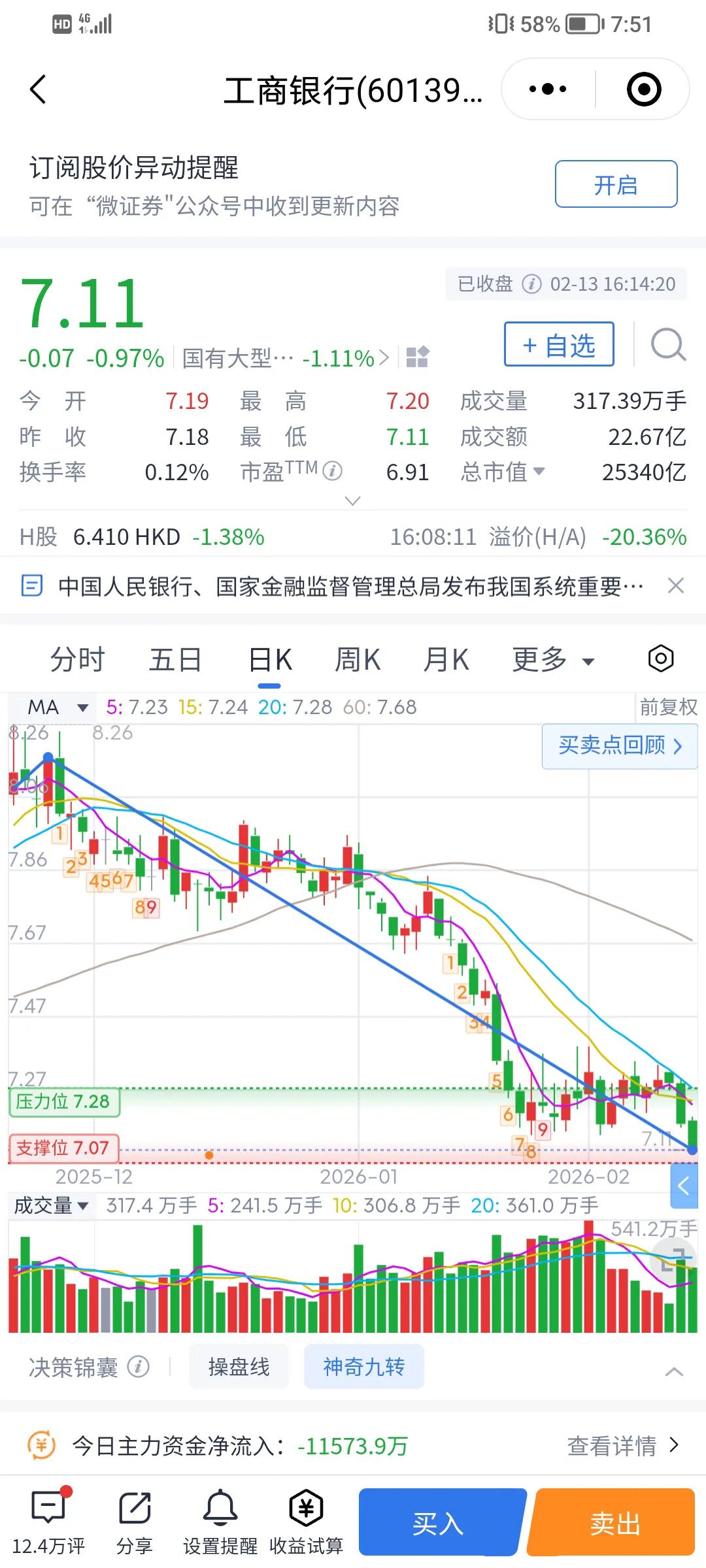 现在的工商银行股票不该买了，照这种连续下跌的情况，我猜应该还要再跌2-3年，等它