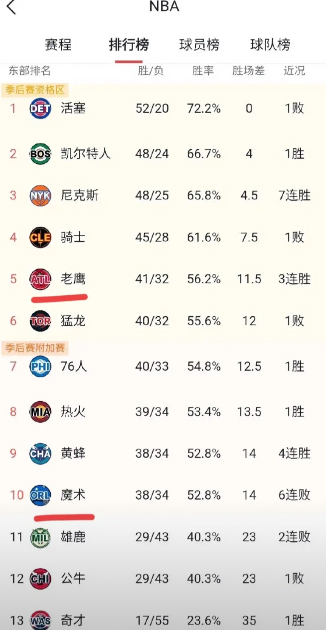 东部下半区都快乱成一锅粥了！原本紧咬骑士的魔术，一波六连败，排名直接干到东部第