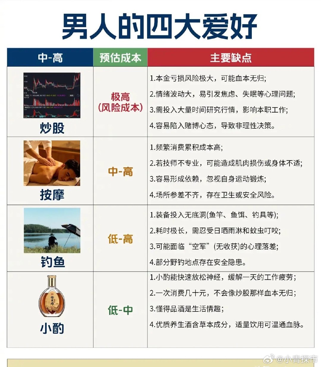 男人的四大爱好，你中了哪个？我中了第一个，炒股。目前本金亏得血本无归，天天看着持