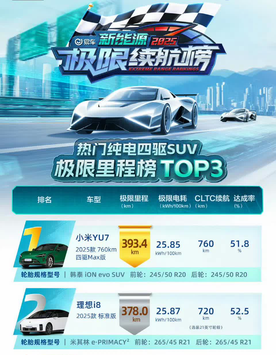 今天继续帮极氪摘“能耗高”的帽子。易车的测试，主办方贴心的给极氪7X换上20