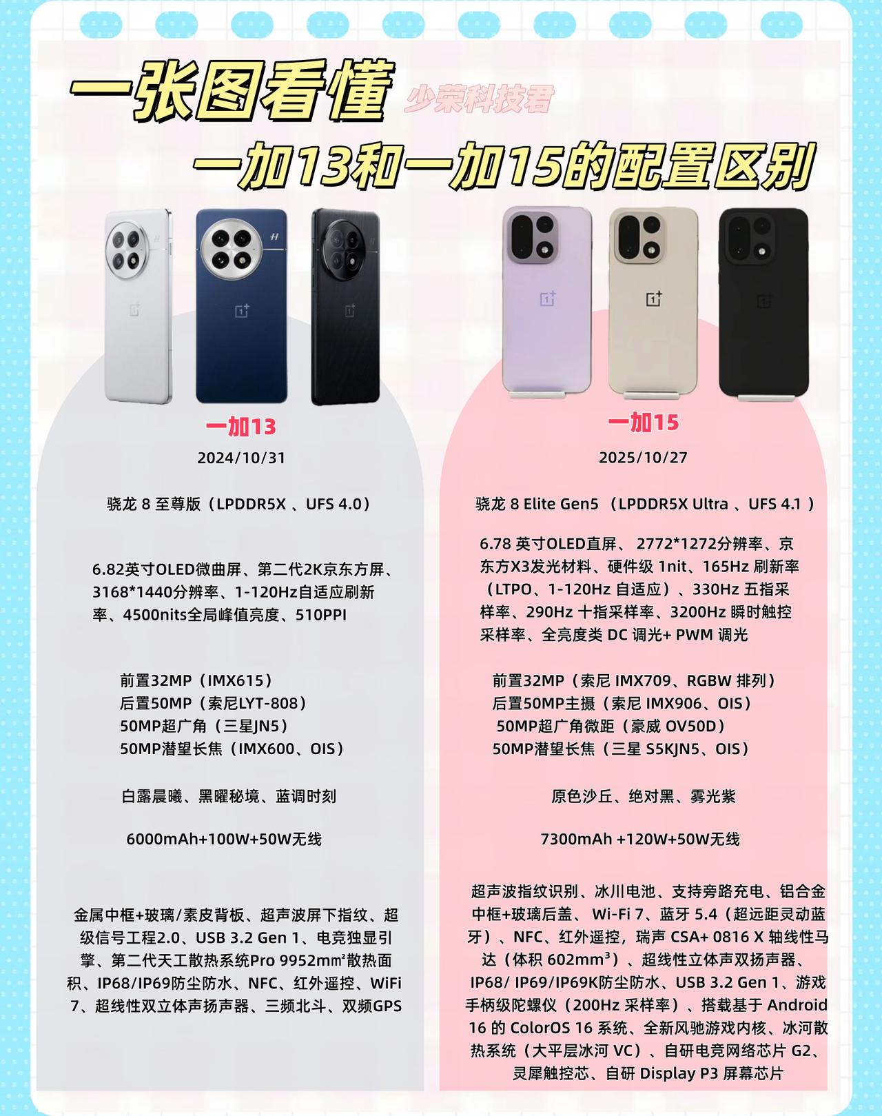 一张图看懂一加13和一加15配置对比，在处理器、电池等方面均有升级，尤其是外观大