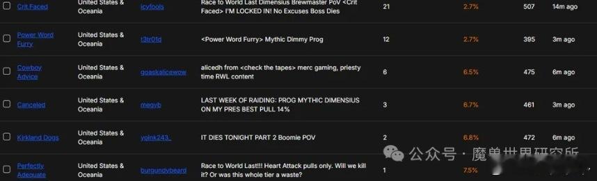 魔兽玩家整新活——不抢首杀争末杀！这是一场由玩家社区自发组织的非官方赛事，核心目