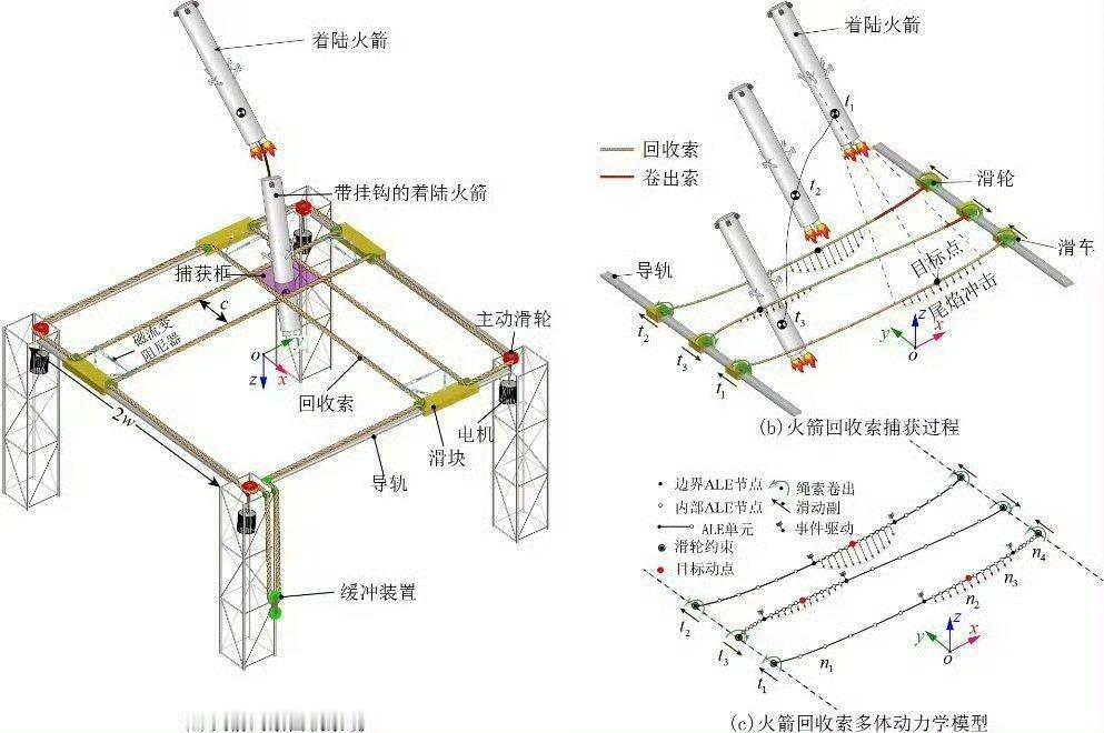 其实中国的火箭回收方式肯定比SpaceX之前的高明。理由还是回归到elon