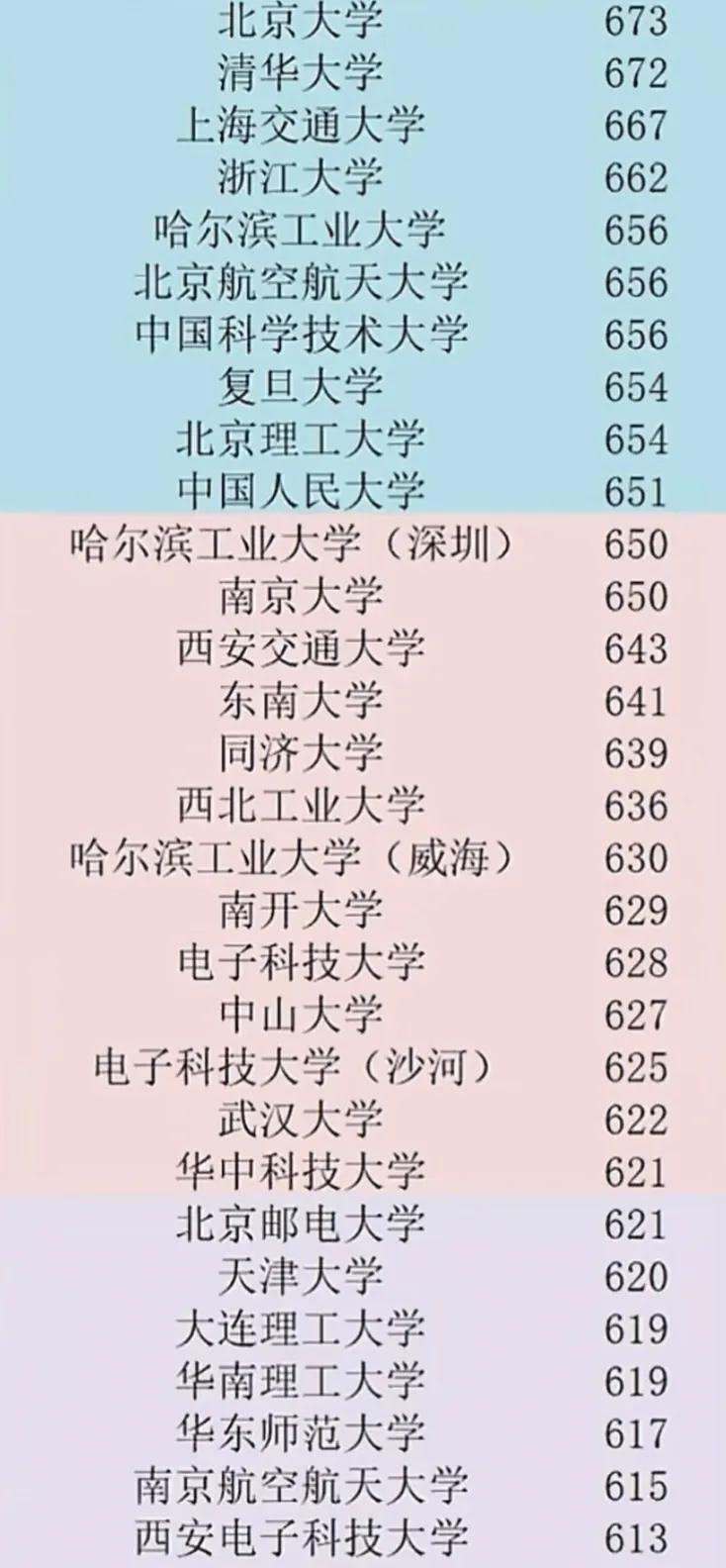 广西2025年普通批录取投档线，哈尔滨工业大学出人意料地以656分高居第五名，与