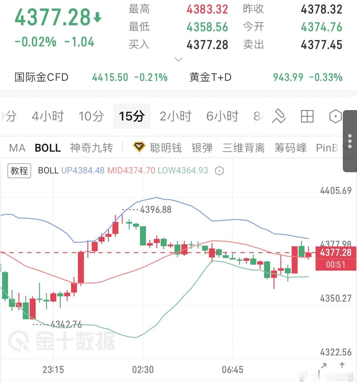 上周黄金周初低开先行回落下探4252随后开启震荡拉升。周三晚间冲高至4367，周四凌晨受美联储加息利