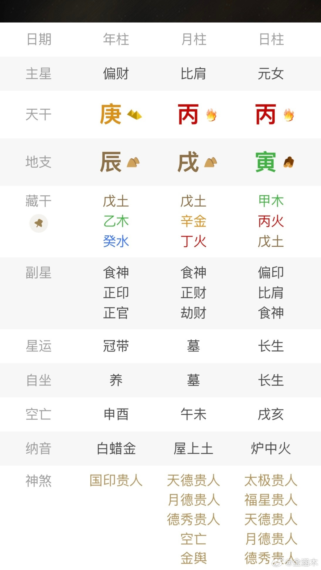 不会读象皆为庸。此盘估计你或许眼熟，日主是丙火，日坐寅木。寅中藏：甲木（主气）
