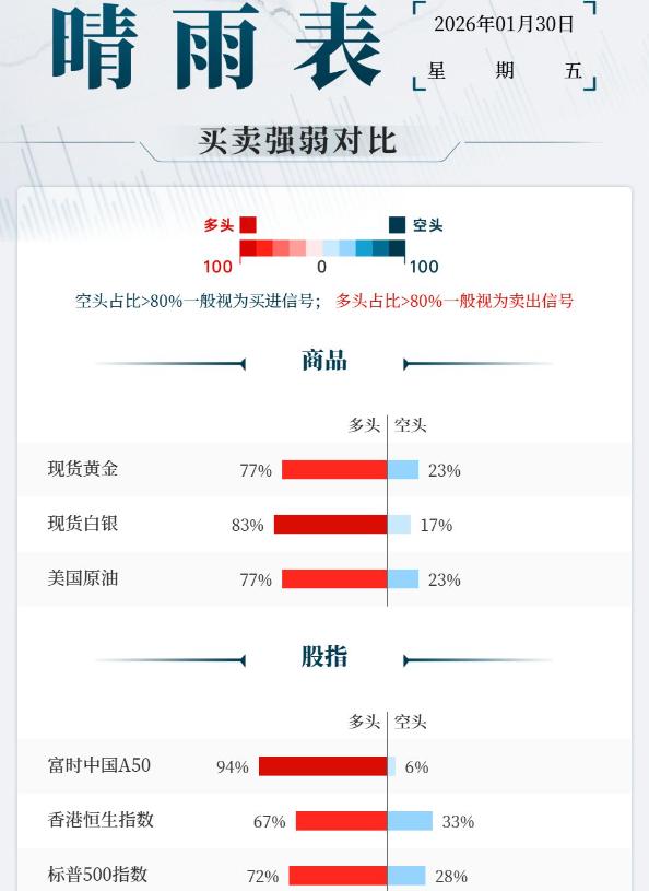 昨晚黄金和白银价格剧烈波动。特朗普政府据悉拟提名前理事沃什出任美联储主席，