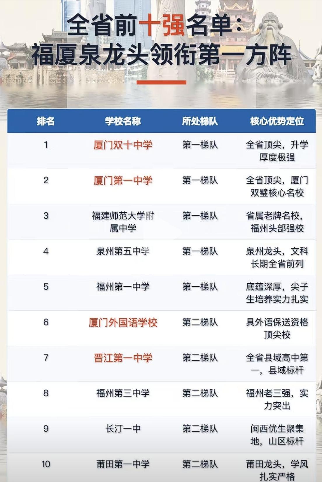 【福建高中TOP排名榜，厦门这两所高校排名前两位】福建高中排名，以这几年高考