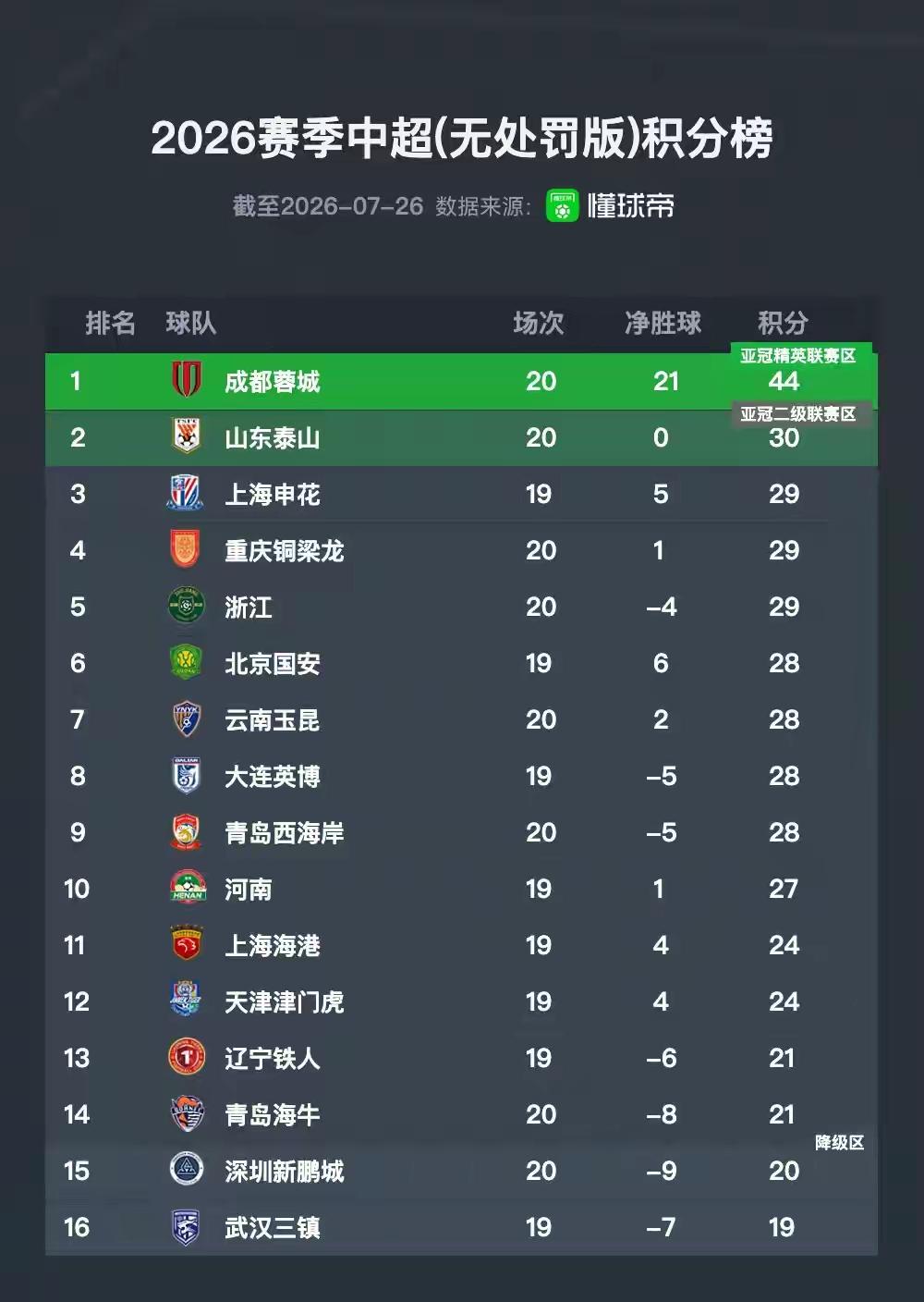 要知道，大韩接手崔康熙留下的烂摊子时一度神一样的存在，今年在不罚分的榜单上30个