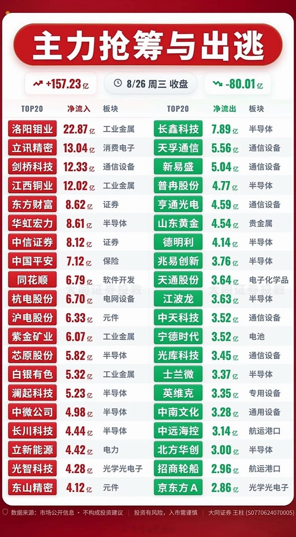8月26日主力资金抢筹与出逃前20名个股，股市行情，涨跌数据一目了然。8月2