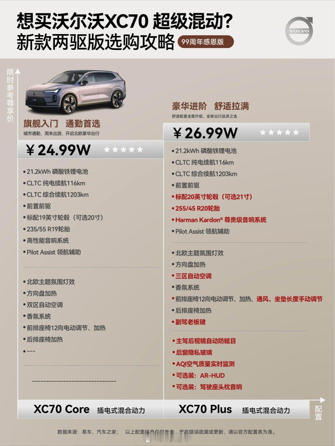 沃尔沃的插电混动中大型SUV卖20万起？今天查资料发现一个有意思的事，我们都知道