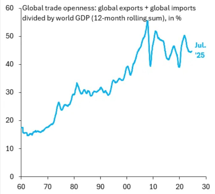 全球贸易占GDP比值居高不下，世界仍处于全球化高峰期图为全球进口与出口之和，与世