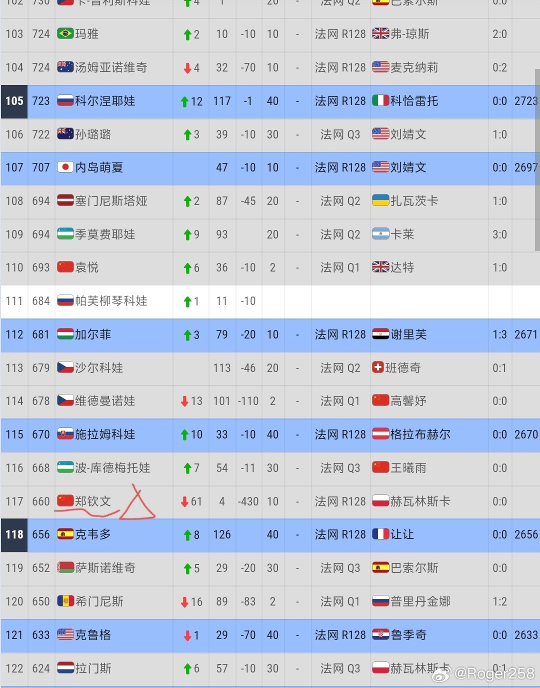 郑钦文没有能够保住去年法网八强的分数，世界排名将下滑到117位。其实...